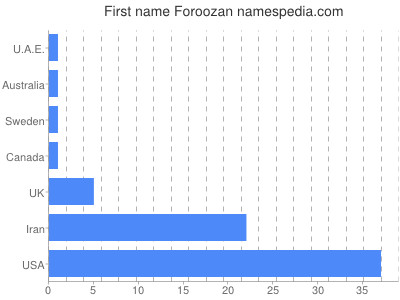 Vornamen Foroozan