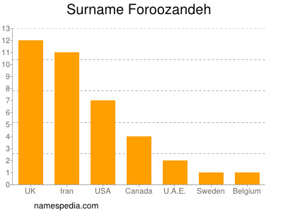 nom Foroozandeh