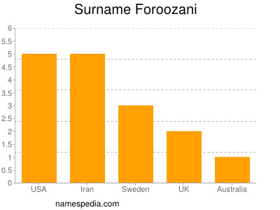 Surname Foroozani