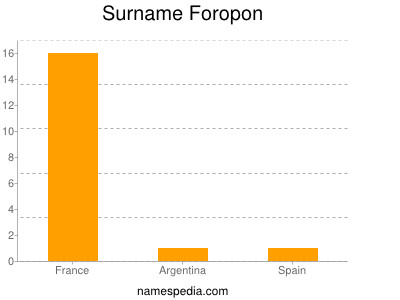 Familiennamen Foropon