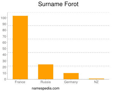 nom Forot