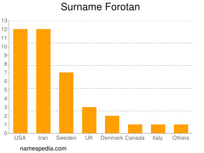 Surname Forotan