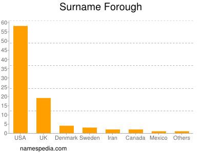 Surname Forough