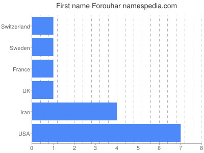 Vornamen Forouhar