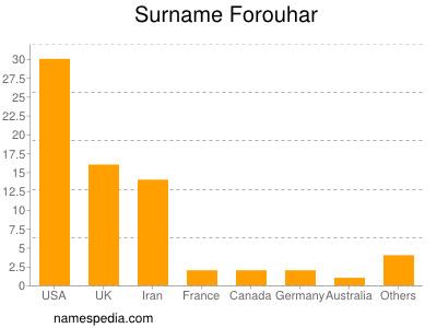 Familiennamen Forouhar