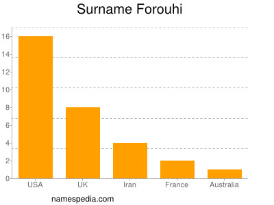 Familiennamen Forouhi