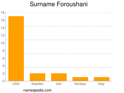 Familiennamen Foroushani