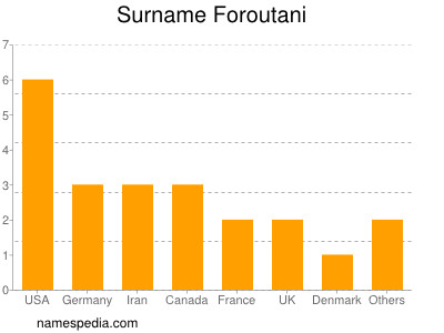 Familiennamen Foroutani
