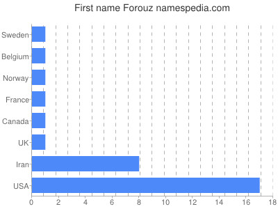 Vornamen Forouz