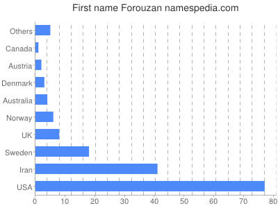 Vornamen Forouzan