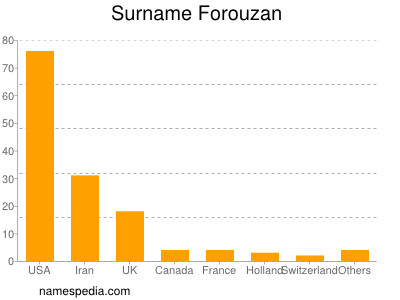 Familiennamen Forouzan