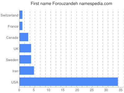 Vornamen Forouzandeh