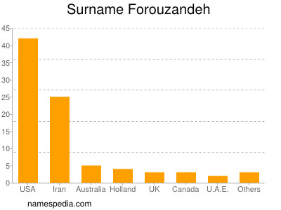 Familiennamen Forouzandeh