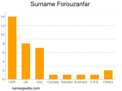 Surname Forouzanfar