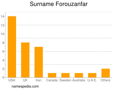 Familiennamen Forouzanfar