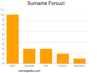 Familiennamen Forouzi