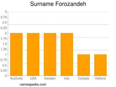 Surname Forozandeh
