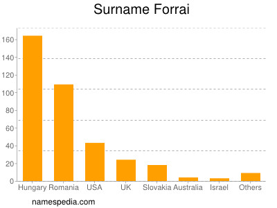 Surname Forrai