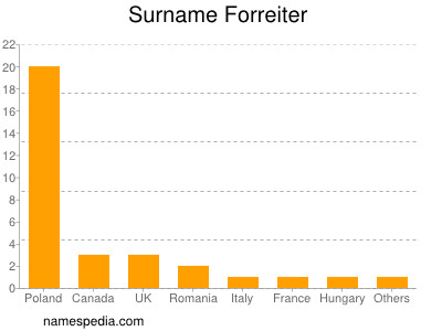 Surname Forreiter