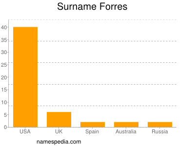 Surname Forres