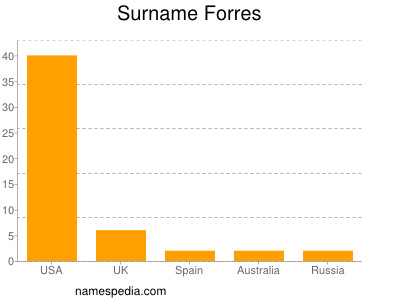 nom Forres