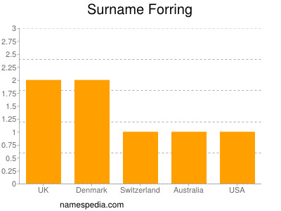 Surname Forring