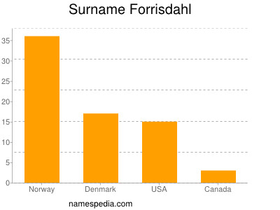 Familiennamen Forrisdahl