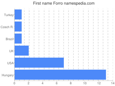 prenom Forro