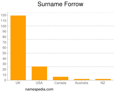 nom Forrow