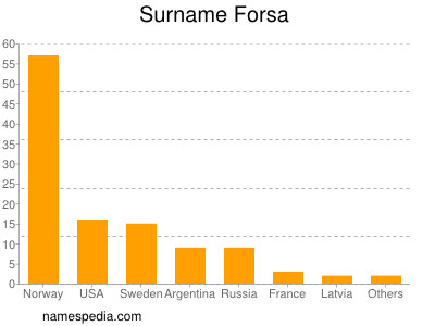 Familiennamen Forsa