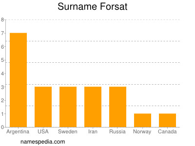 Familiennamen Forsat