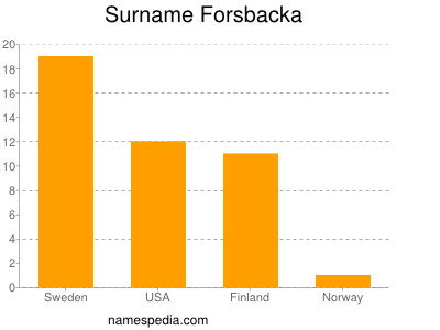 Familiennamen Forsbacka