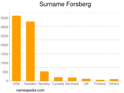Familiennamen Forsberg