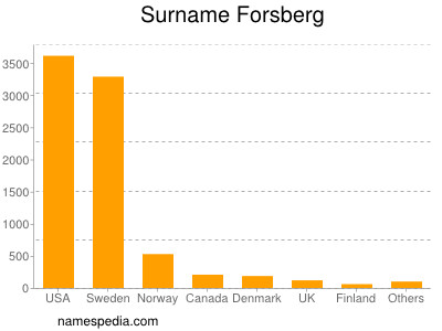 Surname Forsberg