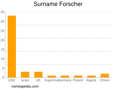 nom Forscher