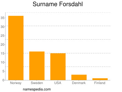 Surname Forsdahl