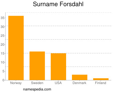 nom Forsdahl