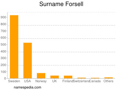 Familiennamen Forsell