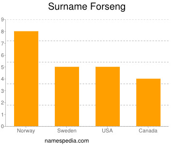 Familiennamen Forseng