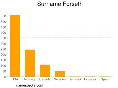 Familiennamen Forseth