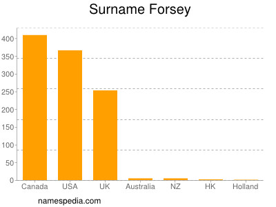 Surname Forsey