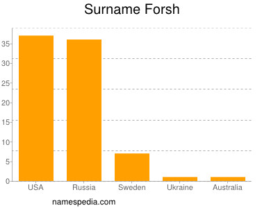 nom Forsh