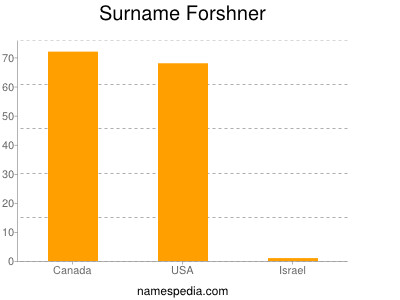 Familiennamen Forshner