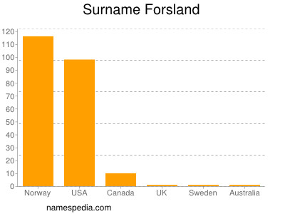 Familiennamen Forsland