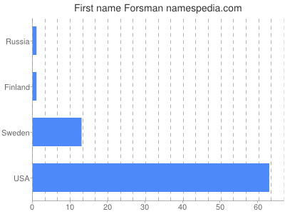 Vornamen Forsman