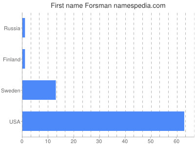 prenom Forsman