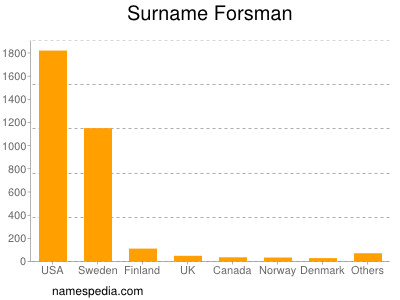 Familiennamen Forsman