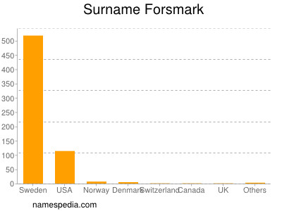 Familiennamen Forsmark