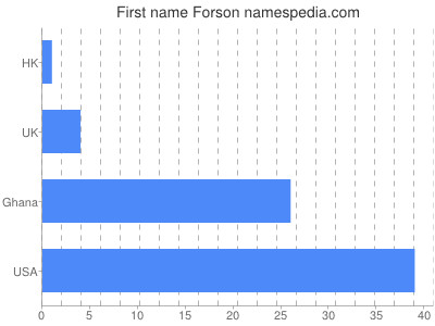 Vornamen Forson