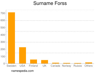 nom Forss